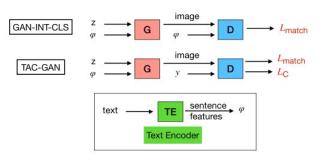 Text to Image综述阅读（1.2）发展与基本方法 Adversarial Text-to-Image Synthesis: A Review（基于GAN的文本生成图像）