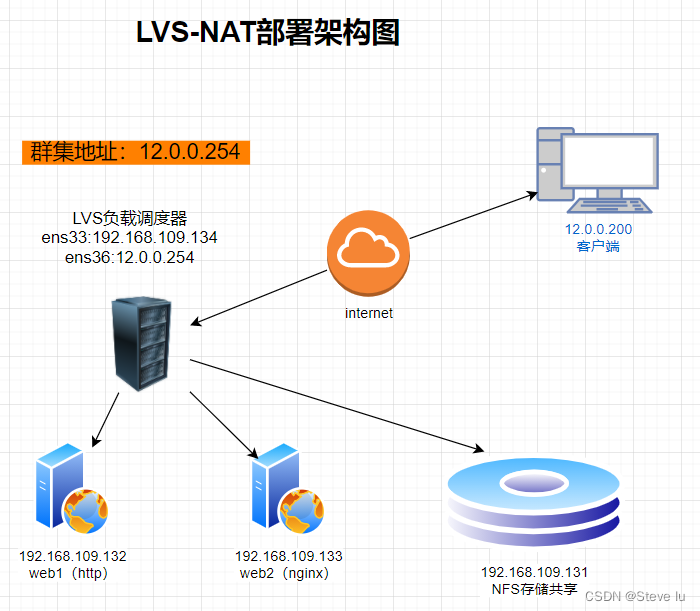 LVS负载均衡群集及LVS-NAT部署（热爱漫无边际，生活自有分寸）（二）