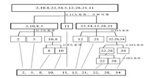 快速排序法（java版,分治法,递归）