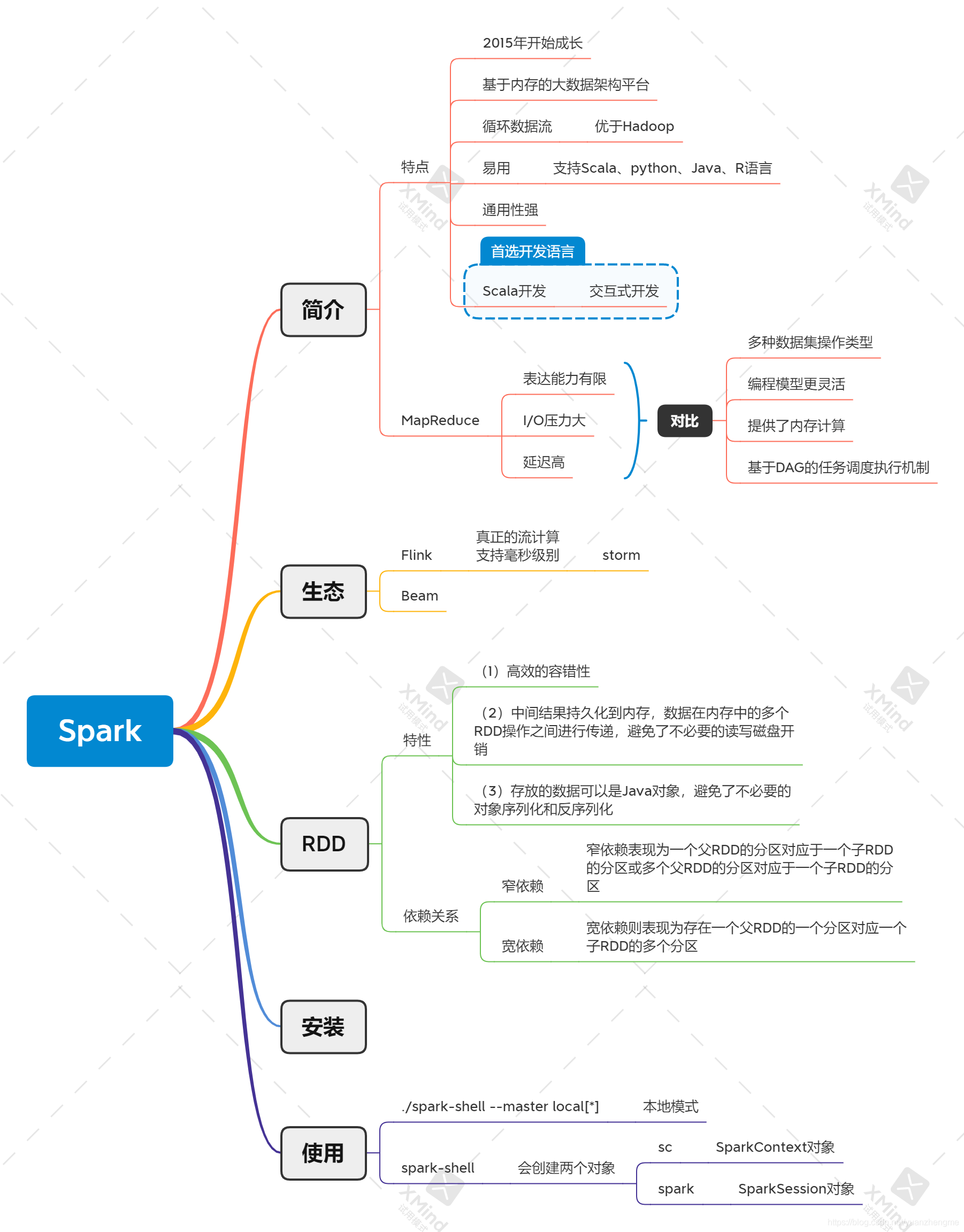 Spark【Spark学习大纲】简介+生态+RDD+安装+使用（xmind分享）