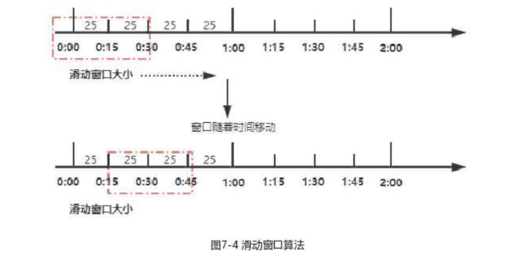 滑动窗口算法