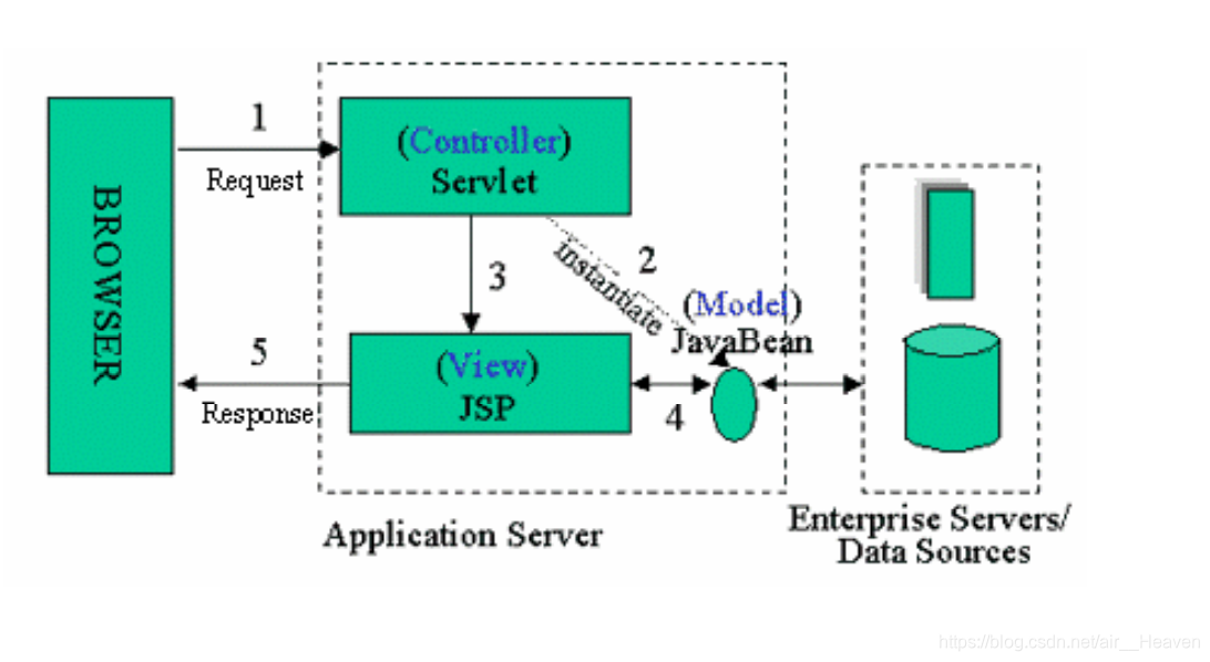 JSP+Servlet+JavaBean模式+实现登录注册