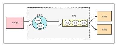 springcloud：RabbitMQ快速上手（二）
