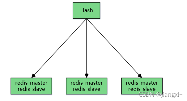 Redis Cluster集群原理+三主三从交叉复制实战+故障切换