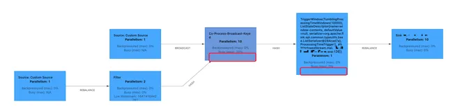 Flink - 新增 BroadcastStream 无 watermark 导致数据流异常