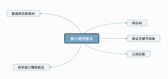 接口自动化测试实践指导（下）：接口自动化测试断言设置思路