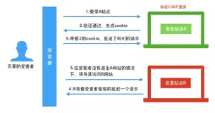 什么是CSRF（跨站请求伪造）？