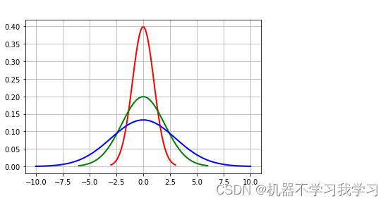 相同均值、不同标准差的正态分布曲线