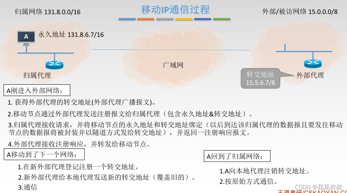 在这里插入图片描述 在这里插入图片描述