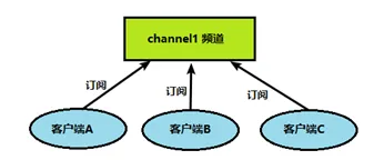 Redis的发布和订阅