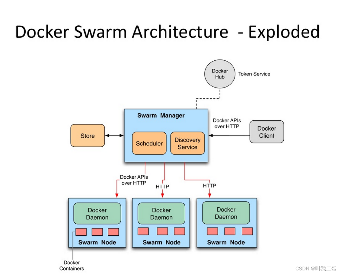 容器集群管理工具 Docker Swarm