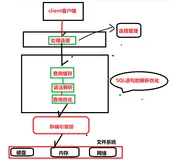 数据库语句执行过程理解，存储引擎的学习，字符集的理解，加各种sql数据类型理解介绍加之SQL各种数据查询分析和题目专练（1）