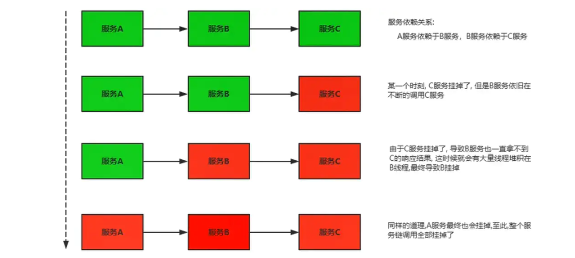 服务雪崩效应