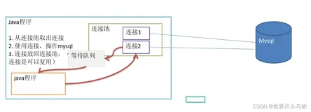 【JDBC】数据库连接池技术