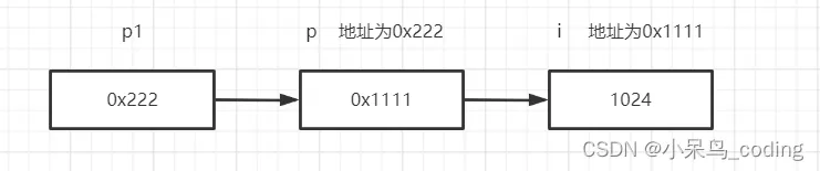 【c++ primer 笔记】 第2章 变量和基本类型