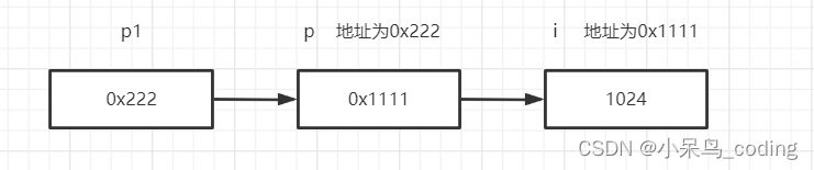 【c++ primer 笔记】 第2章 变量和基本类型