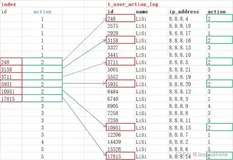 59. MySQL索引是如何提高查询效率的呢？（MySQL面试第二弹）中