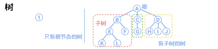 【从零开始的嵌入式生活】数据结构5——树