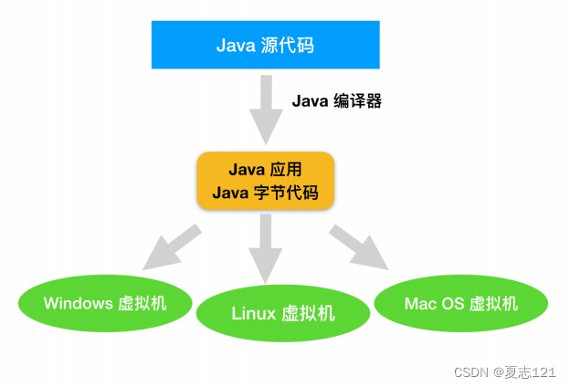 提供相同运行环境的Java虚拟机、BIOS和引导及操作系统功能的历史