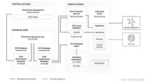 金鱼哥RHCA回忆录：CL210管理OPENSTACK网络--开放虚拟网络(OVN)简介