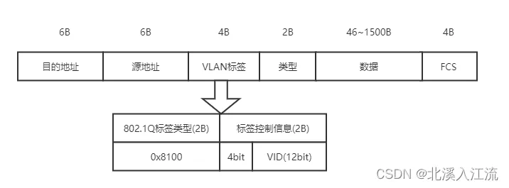 802.1Q帧格式