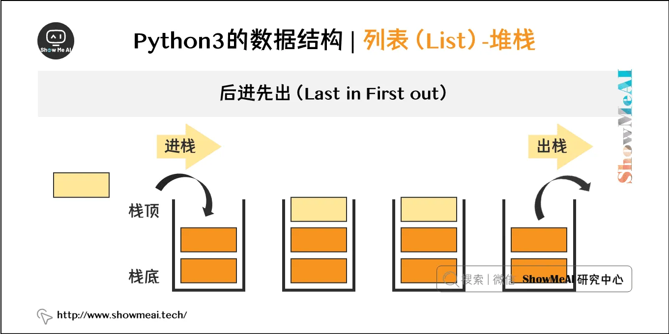 Python3的数据结构 | 列表（List）-堆栈