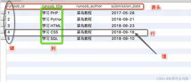 Mysql的前世今生，Hello，Mysql