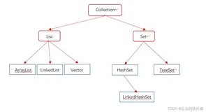 Java中的集合父亲之collection使用和遍历方式--(单列集合顶级接口)