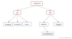 Java中的集合父亲之collection使用和遍历方式--(单列集合顶级接口)