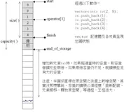 【C++初阶：STL —— vector】vector的介绍及使用 | 迭代器失效问题 | vector的深度剖析及模拟实现 下