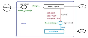RabbitMQ——死信队列的三大来源应用举例