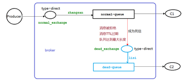 RabbitMQ——死信队列的三大来源应用举例