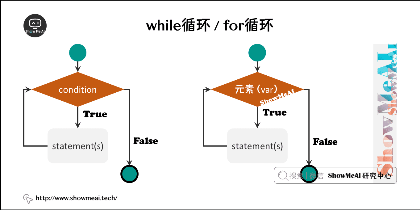 while循环 / for循环