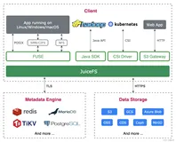 JuiceFS分布式文件系统源码分析（Java层）