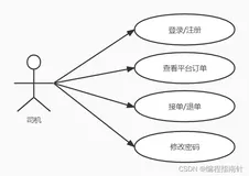 使用Springboot开发前后端分离校园智能出行拼车系统