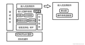 嵌入式软件组件经典架构与存储器分类