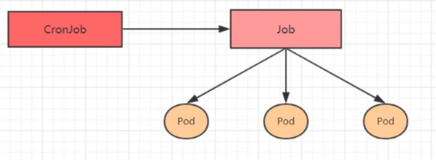 Kubernetes----CronJob控制器