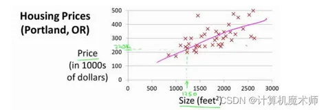 【机器学习】浅谈正规方程法&梯度下降