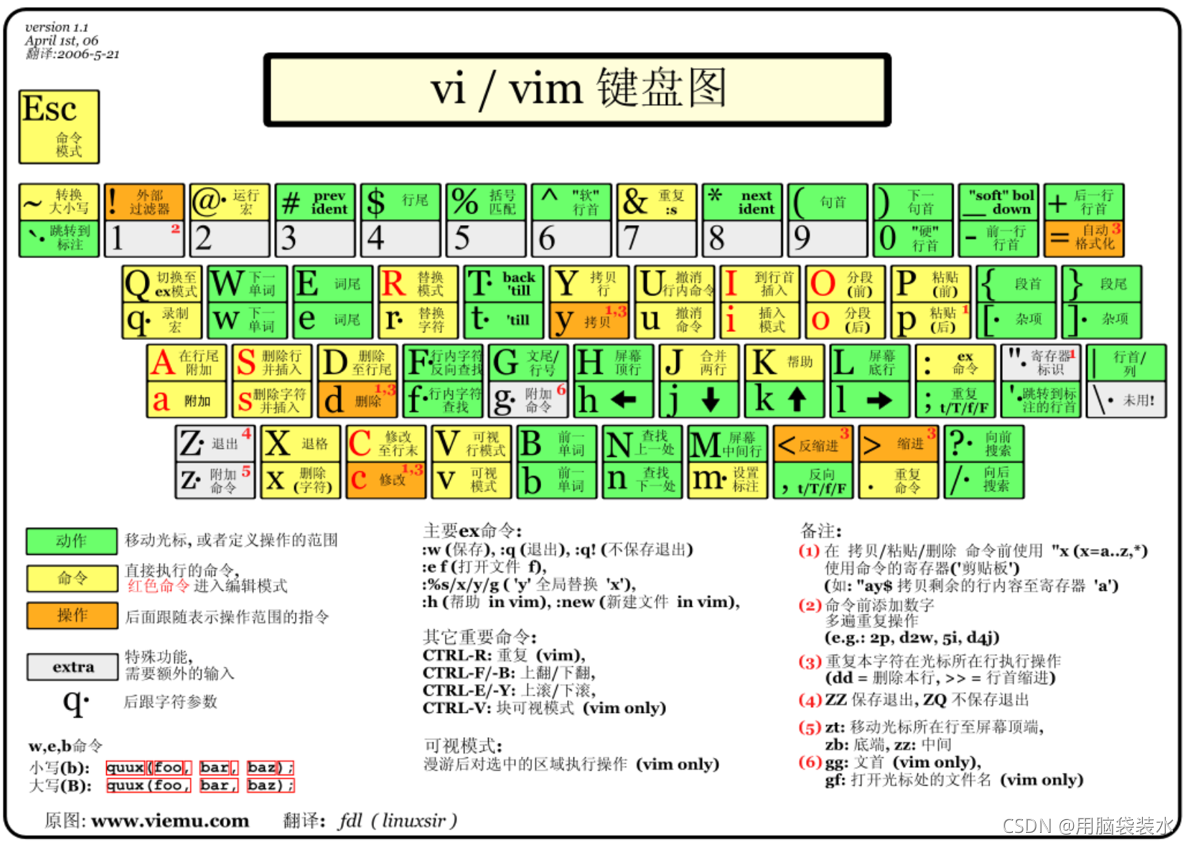 Linux学习(三)——vi/vim 的使用