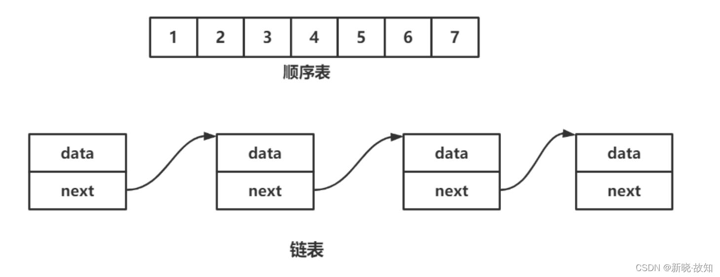＜顺序表＞《数据结构(C语言版)》