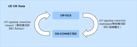 【5G NR】NAS连接管理—CM状态