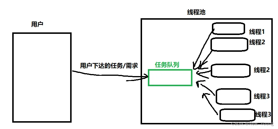 [外链图片转存失败,源站可能有防盗链机制,建议将图片保存下来直接上传(img-9zGtLEdS-1668944677544)(./%E7%BA%BF%E7%A8%8B.assets/image-20221119232250564.png)]