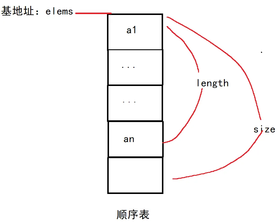 [外链图片转存失败,源站可能有防盗链机制,建议将图片保存下来直接上传(img-ci2meJb3-1633276900573)(顺序表.assets/image-20211002221204434.png)]