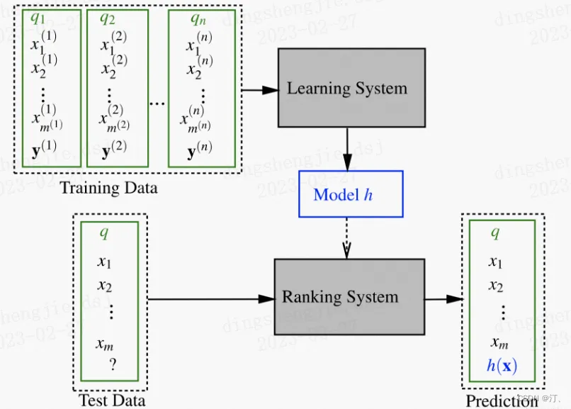 Learning2Rank框架