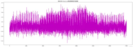 高级神经网络Keras+CNN-GRU-Attention负荷预测（Python代码实现）
