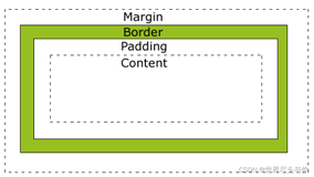 一文搞懂CSS盒子模型