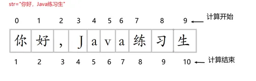 Java如何实现截取字符串