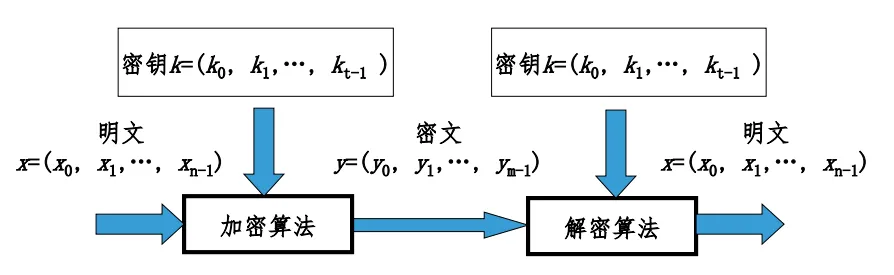 分组密码框图