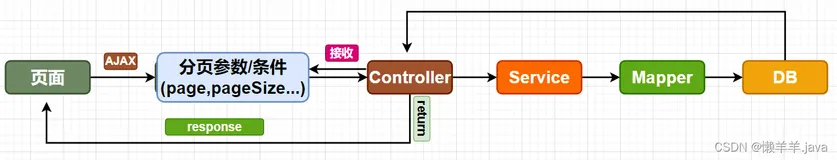 【SpringBoot+MyBatisPlus】分页的实现以及使用数值转换器来解决long型id精度丢失问题