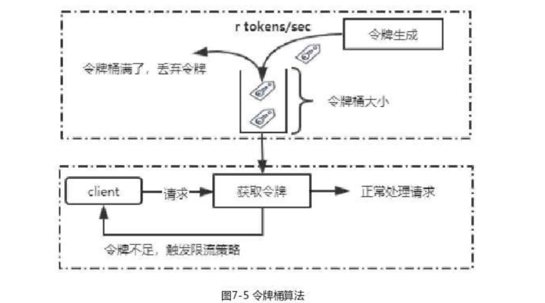 令牌桶算法